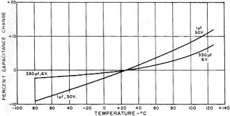 Capacitance change with temperature for solid-electrolyte tantalum electrolytic - RF Cafe