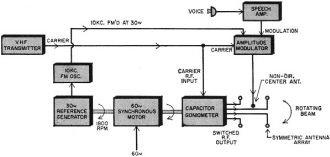 Basic block diagram of the v.h.f. omnidirectional range (VOR) transmitter - RF Cafe