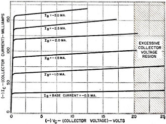 Collector curves showing limits due to voltage rating - RF Cafe