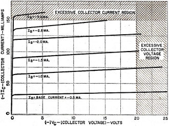 Limits imposed by collector voltage and current maxima - RF Cafe