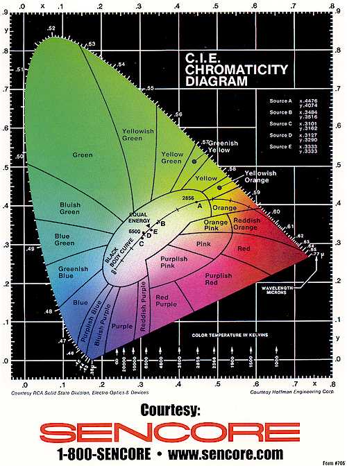 C.I.E. Chromaticity Diagram Chart - RF Cafe