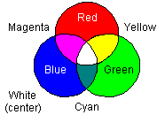 Additive color system - Venn diagram - RF Cafe