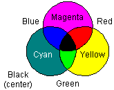 Subtractive color system - Venn diagram - RF Cafe