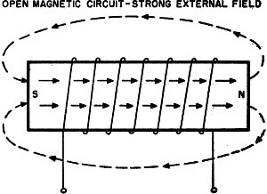 Solenoid is wound around straight core - RF Cafe