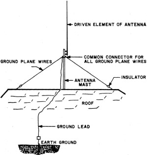 Ground plane system is useful when an antenna must be installed at a distance from an external ground - RF Cafe