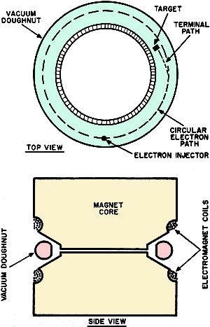 The betatron. Note how the pole pieces go into the center of a vacuum "doughnut." - RF Cafe