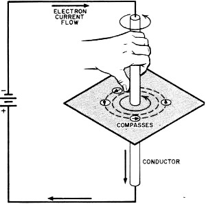 Oersted's left-hand rule specifies the direction of a magnetic field - RF Cafe