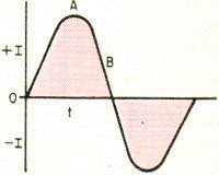 Current depicted by a sine wave - RF Cafe