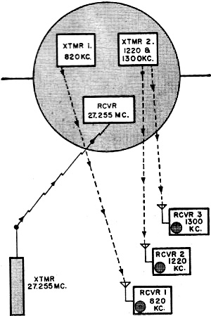 Diagram shows frequencies used by satellite - RF Cafe
