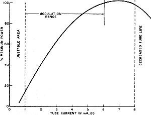 Light output of the laser is a function of tube current - RF Cafe