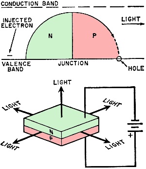 Light is emitted when an electron crosses the np junction interface and falls from the excited to the unexcited state - RF Cafe