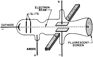 Thomson was able to calculate the ratio of the electron's charge to its mass - RF Cafe