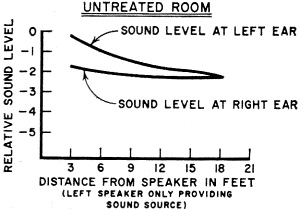 Untreated room shows negligible differences in sound levels at left and right "ears" - RF Cafe