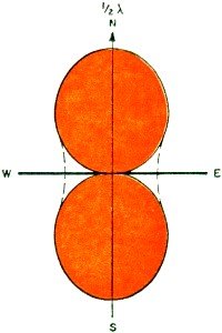 Sensitivity pattern for the half-wave antenna - RF Cafe