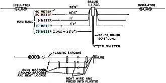 Method of constructing the multi-dipole antenna - RF Cafe