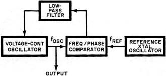Simple phase-locked loop circuit locks oscillator to reference - RF Cafe