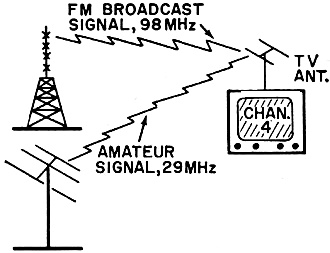 Two signals add or subtract to equal frequency of TV channel - RF Cafe