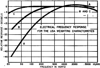 Response characteristics specified by the American National Standards Instruments - RF Cafe