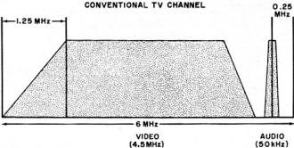 Frequency ranges for signals on conventional TV - RF Cafe
