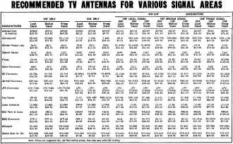 Recommended TV Antennas for Various Signal Areas - RF Cafe