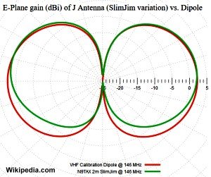 J-Pole Antenna Radiation Pattern (wikipedia) - RF Cafe