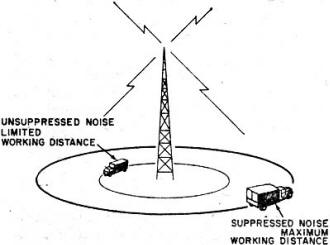 Reception distance can be increased considerably by suppressing noise at the receiver - RF Cafe