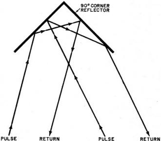 Theory of the corner reflector that illustrates how this device returns the radar beam - RF Cafe