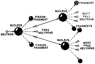 Nuclear fission occurs when a high-speed neutron splits nucleus of uranium or plutonium - RF Cafe