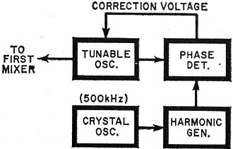 Tunable oscillator is locked to harmonic of crystal frequency - RF Cafe