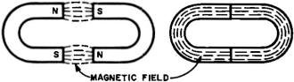 Magnetic poles seem to vanish when two U-magnets are brought together - RF Cafe