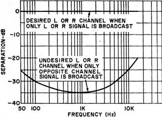 Stereo FM separation often varies widely with audio frequency - RF Cafe