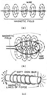 Current following through a conductor sets up magnetic field - RF Cafe