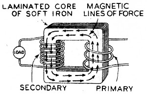Magnetic field will couple the primary and secondary windings in a transformer - RF Cafe