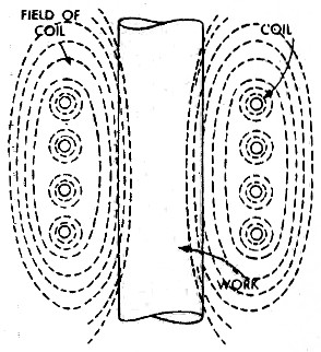 Effect of the electromagnetic field produced by loading the coil - RF Cafe