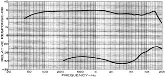 Frequency response graph above was made from test measurements on an Empire 999VE/X - RF Cafe