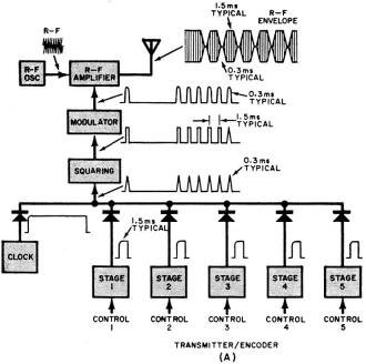 Block diagram of contemporary five-channel digital-proportional transmit and receive system - RF Cafe