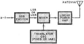 Basic block diagram of SSB transmitter - RF Cafe