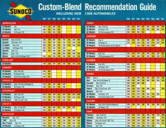 Sunoco Custom Blend Gasoline Chart (1) - RF Cafe