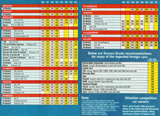 Sunoco Custom Blend Gasoline Chart (2) - RF Cafe