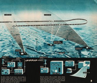 Radio Beams Flag Planes, September 1949 Popular Science - RF Cafe