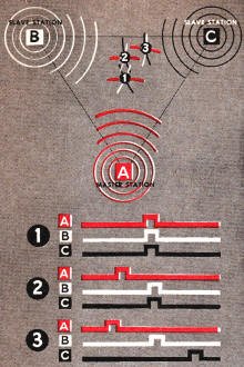 Heart of Tricon is pattern of signals from three stations - RF Cafe