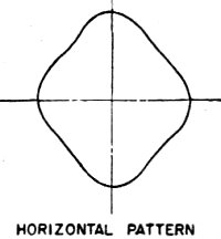 The 90·degree V antenna and horizontal pattern - RF Cafe