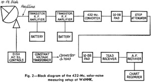 Block diagram of the 432-Mc. solar-noise measuring setup at W4HHK - RF Cafe
