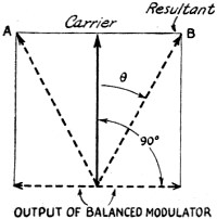 Vector Diagram of phase modulation - RF Cafe
