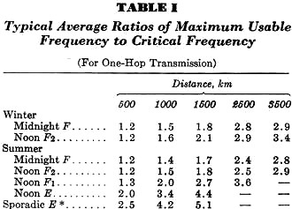 Typical Average Ratios of Maximum Usable Frequency to Critical Frequency - RF Cafe