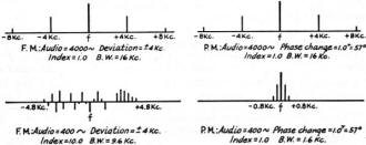 Comparison of the bandwidths of f.m. and p.m. signals - RF Cafe