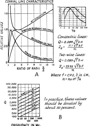 Graphic representations of coaxial line characteristics are shown - RF Cafe