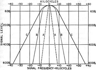 Receiver sensitivity curves, January 1953 QST - RF Cafe