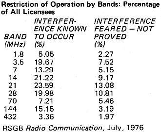 Restriction of Operation by Bands: Percentage of All Licensees - RF Cafe