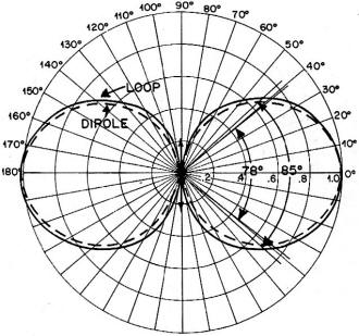 Normalized horizontal patterns for the loop and dipole antennas - RF Cafe